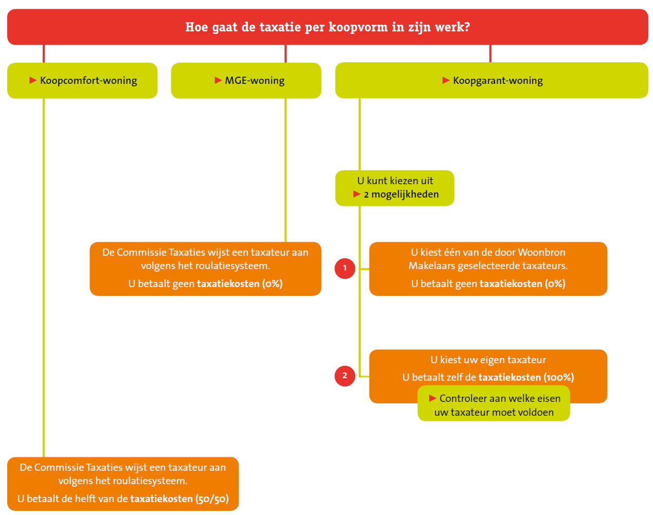 Taxatie boom