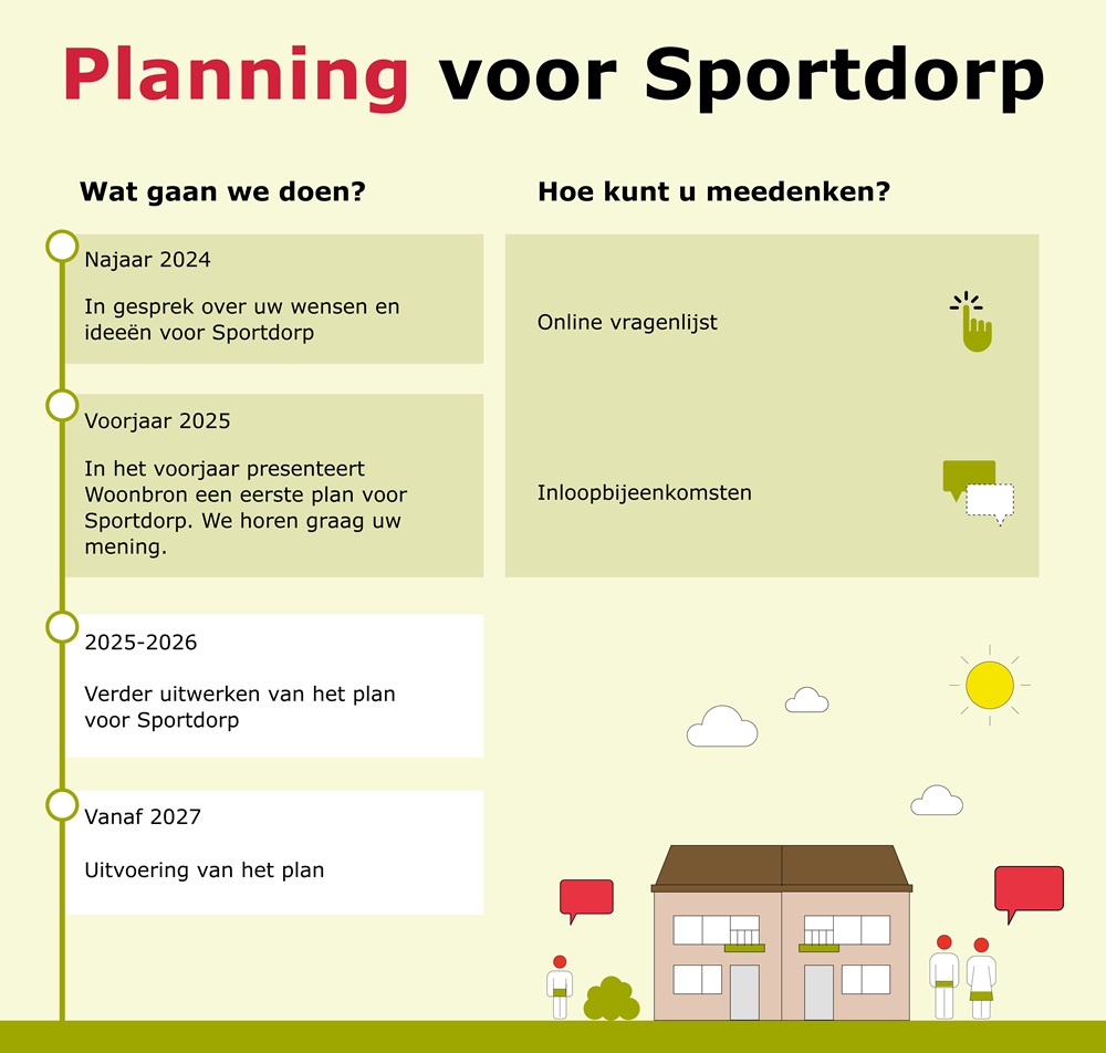 Planning Sportdorp